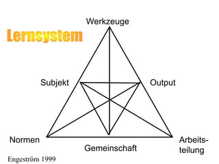 Subjekt
Normen Arbeits-
teilung
Gemeinschaft
Werkzeuge
Output
Engeström 1999
 