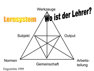 Subjekt
Normen Arbeits-
teilung
Gemeinschaft
Werkzeuge
Output
Engeström 1999
 