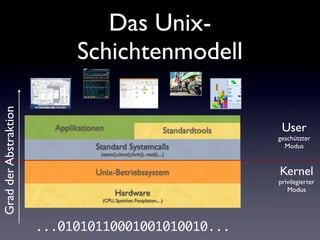 Unix-Betriebssystem
Applikationen
Standard Systemcalls
(open(),close(),fork(), read(),...)
Standardtools
Das Unix-
Schicht...