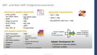SAP- und Non-SAP-Integrationsszenarien
13.12.2022 © 2022 - IBsolution GmbH 12
 