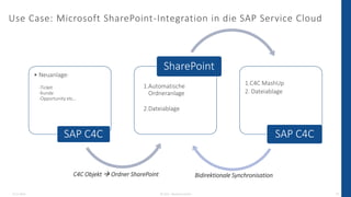 Use Case: Microsoft SharePoint-Integration in die SAP Service Cloud
13.12.2022 © 2022 - IBsolution GmbH 14
• Neuanlage:
-Ticket
-Kunde
-Opportunity etc…
SAP C4C
1.Automatische
Ordneranlage
2.Dateiablage
SharePoint
1.C4C MashUp
2. Dateiablage
SAP C4C
C4C Objekt → Ordner SharePoint Bidirektionale Synchronisation
 