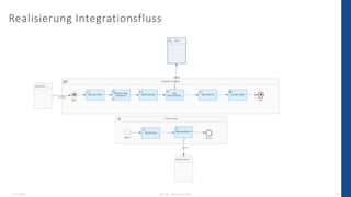 13.12.2022 © 2022 - IBsolution GmbH 18
Realisierung Integrationsfluss
 