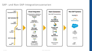 SAP- und Non-SAP-Integrationsszenarien
13.12.2022 © 2022 - IBsolution GmbH 11
 