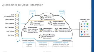 SAP- und Non-SAP-Integration mit der SAP Cloud Integration