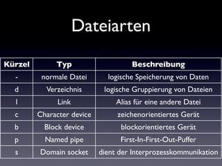 Dateiarten
Kürzel Typ Beschreibung
- normale Datei logische Speicherung von Daten
d Verzeichnis logische Gruppierung von D...