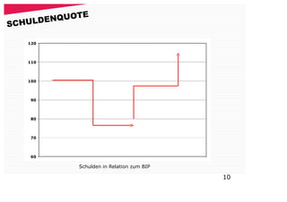 E
       ENQUOT
SCHULD

   120



   110



   100



    90



    80



    70



    60

            Schulden in Relation zum BIP

                                           10
 