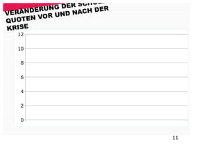 H ULDEN-
            G DER SC
VERÄ NDERUN ND NACH DER
            U
QUOT EN VOR
KRISE
   12


   10


   8


   6


   4


   2


   0


                               11
 