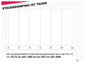 ER
                IST TEU
       D UMPING
STEUER




   0         2        4         6         8         10        12


  Der durchschnittliche Unternehmenssteuersatz fiel in den EU-15
  von 42,7% im Jahr 1980 auf nur 26% im Jahr 2009.
                                                                   12
 