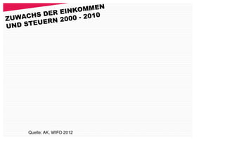 N
              INKOMME
      HS DER E         0
ZUWAC        2000 - 201
      EUERN
UND ST




     Quelle: AK, WIFO 2012
 