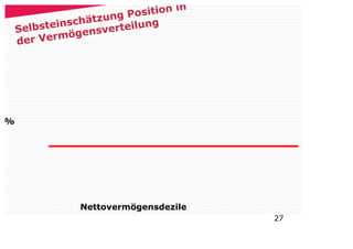 in
                          P osition
                 hätzung
    Selb steinsc      e rteilun
                               g
            m ögensv
    der Ver




%




                Nettovermögensdezile
                                         27
 