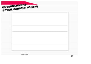 -
       EHMENS
UNTERN NGEN (GmbH)
BETEILIGU




         Quelle: OeNB
                        33
 