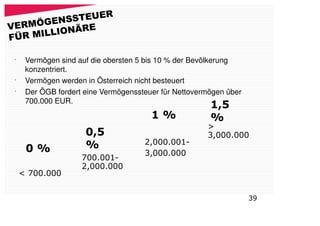 R
         N SSTEUE
VERMÖGE       RE
FÜR MI LLIONÄ

 •
      Vermögen sind auf die obersten 5 bis 10 % der Bevölkerung
      konzentriert.
 •
      Vermögen werden in Österreich nicht besteuert
 •
      Der ÖGB fordert eine Vermögenssteuer für Nettovermögen über
      700.000 EUR.
                                                        1,5
                                        1%              %
                                                       >
                      0,5                              3,000.000
                      %               2,000.001-
      0%                              3,000.000
                     700.001-
                     2,000.000
     < 700.000


                                                                    39
 