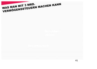 M IT 3 MRD.     H EN KAN
                                 N
WAS MAN         ERN MAC
      GENSSTEU
VERMÖ




                        Schulden-
                        abbau



              Sozialbereich




                                     41
 