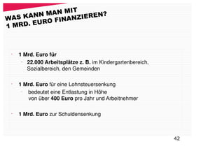 T
         N MAN MI         ?
  AS KAN          NZIEREN
W
       EU RO FINA
1 MRD.



 •
     1 Mrd. Euro für
      –
        22.000 Arbeitsplätze z. B. im Kindergartenbereich,
        Sozialbereich, den Gemeinden

 •
     1 Mrd. Euro für eine Lohnsteuersenkung
     –
        bedeutet eine Entlastung in Höhe
        von über 400 Euro pro Jahr und Arbeitnehmer

 •
     1 Mrd. Euro zur Schuldensenkung



                                                             42
 
