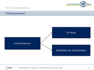 FU E-Examinations

Prüfungsszenarien




                                                                                           PC-Pools




       E-Examinations


                                                                            Notebooks der Studierenden




          E-Prüfungs-Szenarien: Im Klausurraum, mit Prüfungslaptop und am eigenen Laptop                 10
 