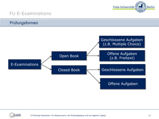FU E-Examinations

Prüfungsformen



                                                                                  Geschlossene Aufgaben
                                                                                   (z.B. Multiple Choice)

                                                                                           Offene Aufgaben
                                       Open Book
                                                                                            (z.B. Freitext)
E-Examinations
                                      Closed Book                                  Geschlossene Aufgaben


                                                                                           Offene Aufgaben




          E-Prüfungs-Szenarien: Im Klausurraum, mit Prüfungslaptop und am eigenen Laptop                      13
 