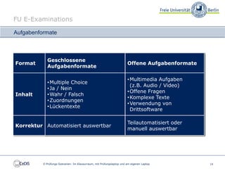 FU E-Examinations

Aufgabenformate



            Geschlossene
Format                                                                 Offene Aufgabenformate
            Aufgabenformate

                                                                       • Multimedia Aufgaben
            • Multiple Choice
                                                                         (z.B. Audio / Video)
            • Ja / Nein
                                                                       • Offene Fragen
Inhalt      • Wahr / Falsch
                                                                       • Komplexe Texte
            • Zuordnungen
                                                                       • Verwendung von
            • Lückentexte
                                                                         Drittsoftware

                                                                       Teilautomatisiert oder
Korrektur Automatisiert auswertbar
                                                                       manuell auswertbar




          E-Prüfungs-Szenarien: Im Klausurraum, mit Prüfungslaptop und am eigenen Laptop        14
 