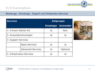 FU E-Examinations

Beratungs-, Schulungs-, Support und Infrastruktur-Services


 Services                                                             Zielgruppe

                                                          Einsteiger               Anwender

 1. E-Exam Starter Kit                                             Ja                    Nein

 2. Anwenderschulungen                                             Ja                        Ja

 3. Support Services

                Basic-Services                                     Ja                        Ja

                Advanced-Services                                  Ja                 Optional

 4. Infrastruktur-Services                                         Ja                        Ja




            E-Prüfungs-Szenarien: Im Klausurraum, mit Prüfungslaptop und am eigenen Laptop        16
 