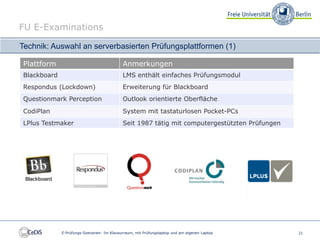 FU E-Examinations

Technik: Auswahl an serverbasierten Prüfungsplattformen (1)

 Plattform                                   Anmerkungen
 Blackboard                                  LMS enthält einfaches Prüfungsmodul
 Respondus (Lockdown)                        Erweiterung für Blackboard
 Questionmark Perception                     Outlook orientierte Oberfläche
 CodiPlan                                    System mit tastaturlosen Pocket-PCs
 LPlus Testmaker                             Seit 1987 tätig mit computergestützten Prüfungen




              E-Prüfungs-Szenarien: Im Klausurraum, mit Prüfungslaptop und am eigenen Laptop    21
 