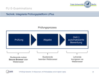 FU E-Examinations

Technik: Integrierte Prüfungsplattform LPlus




                                           Prüfungsprozess


                                                                                                 (teil-)
       Prüfung                                      Abgabe                                   automatisierte
                                                                                               Bewertung




   Studierende nutzen                           Studierende                                      Lehrende
  Secure Browser oder                       beenden Webbrowser                                 korrigieren via
      Webbrowser                                                                                Webbrowser




            E-Prüfungs-Szenarien: Im Klausurraum, mit Prüfungslaptop und am eigenen Laptop                       24
 