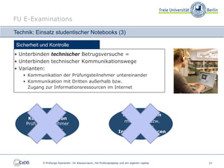 FU E-Examinations

Technik: Einsatz studentischer Notebooks (3)

Sicherheit und Kontrolle
• Unterbinden technischer Betrugsversuche =
• Unterbinden technischer Kommunikationswege
• Varianten:
   • Kommunikation der Prüfungsteilnehmer untereinander
   • Kommunikation mit Dritten außerhalb bzw.
     Zugang zur Informationsressourcen im Internet




                                                                     Kommunikation
     Kommunikation
                                                                     mit Dritten bzw.
    Prüfungsteilnehmer
                                                                        Zugang zu
       untereinander                                               Internetressourcen




            E-Prüfungs-Szenarien: Im Klausurraum, mit Prüfungslaptop und am eigenen Laptop   27
 