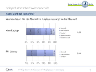 Beispiel Wirtschaftswissenschaft

Fazit: Sicht der Teilnehmer

Wie beurteilen Sie die Alternative „Laptop-Nutzung“ in der Klausur?


                                                                                                 Sinnvoll




                                                               10 (32%)
                                9 (29%)




                                                7 (23%)




                                                                                     4 (13%)
                                                                            1 (3%)
Kein Laptop                                                                                      Eher Sinnvoll
                                                                                                 Neutral
                                                                                                                  N=31
                                                                                                 Wenig Sinnvoll
                                                                                                 Nicht Sinnvoll


                        0%         20%          40%       60%             80%          100%
                                     37 (84%)




                                                           6 (14%)




                                                                                        1 (2%)
Mit Laptop                                                                                       Sinnvoll
                                                                                                                  N=44
                                                                                                 Eher Sinnvoll
                                                                                                 Neutral



                       75%          80%         85%       90%             95%           100%




             E-Prüfungs-Szenarien: Im Klausurraum, mit Prüfungslaptop und am eigenen Laptop                              40
 