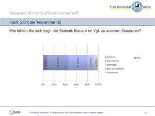 Beispiel Wirtschaftswissenschaft

Fazit: Sicht der Teilnehmer (2)

Wie fühlen Sie sich bzgl. der Statistik Klausur im Vgl. zu anderen Klausuren?




                                        28 (37%)                                              Sicherer          N=75




                                                             26 (34%)




                                                                           9 (12%)
                           6 (8%)




                                                                                     6 (9%)
                                                                                              Eher Sicher
                                                                                              Identisch
                                                                                              Eher Unsicherer
                                                                                              Unsicherer




                        0%          20%            40%    60%           80%          100%




            E-Prüfungs-Szenarien: Im Klausurraum, mit Prüfungslaptop und am eigenen Laptop                             41
 