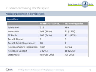 Zusammenfassung der Beispiele

Notebookprüfungen in der Übersicht

Kennziffern

                                                  Wirtschaftswiss.                             Erziehungswiss.
 Teilnehmer                                       312                                          488
 Notebooks                                        144 (46%)                                    71 (15%)
 PC Pools                                         168 (54%)                                    411 (85%)
 Anzahl Räume                                     6                                            6
 Anzahl Aufsichtspersonen                         10                                           9
 Notebook/Lehre Integration                       Hoch                                         Gering
 Notebook Support                                 3 (2%)                                       18 (25%)
 Ersteinsatz                                      Februar 2005                                 Juli 2008




              E-Prüfungs-Szenarien: Im Klausurraum, mit Prüfungslaptop und am eigenen Laptop                     52
 