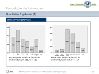 Perspektive der Lehrenden

Quantitative Ergebnisse (1)

 Offene Prüfungsformate




  Momentaner Arbeitsaufwand für                                  Erwarteter Arbeitsaufwand für
  Vorbereitung in Std, n = 113                                   Vorbereitung in Std, n = 114




            E-Prüfungs-Szenarien: Im Klausurraum, mit Prüfungslaptop und am eigenen Laptop       55
 