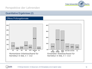 Perspektive der Lehrenden

Quantitative Ergebnisse (2)

 Offene Prüfungsformate




   Momentaner Arbeitsaufwand für                                 Erwarteter Arbeitsaufwand für
   Korrektur in Std, n = 112                                     Korrektur in Std, n = 113




            E-Prüfungs-Szenarien: Im Klausurraum, mit Prüfungslaptop und am eigenen Laptop       56
 