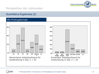 Perspektive der Lehrenden

Quantitative Ergebnisse (2)

 MC-Prüfungsformate




  Momentaner Arbeitsaufwand für                                 Erwarteter Arbeitsaufwand für
  Vorbereitung in Std, n = 24                                   Vorbereitung in Std, n = 24




           E-Prüfungs-Szenarien: Im Klausurraum, mit Prüfungslaptop und am eigenen Laptop       57
 