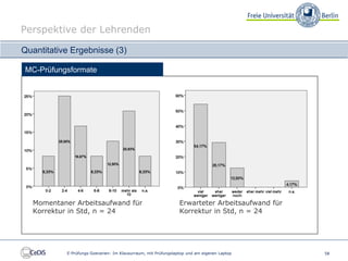 Perspektive der Lehrenden

Quantitative Ergebnisse (3)

 MC-Prüfungsformate




  Momentaner Arbeitsaufwand für                                 Erwarteter Arbeitsaufwand für
  Korrektur in Std, n = 24                                      Korrektur in Std, n = 24




           E-Prüfungs-Szenarien: Im Klausurraum, mit Prüfungslaptop und am eigenen Laptop       58
 