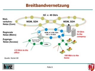 Breitbandvernetzung

                                              32λ x 40 Gb/s
Weit-
verkehrs-                WDM, SDH                                  WDM, SDH
Netze (Core)


Regionale                                      WDM, IP, ATM, SDH                10 Gb/s
Netze (Metro)                                   128 λ x 10 Gb/s                 to the
                                                                                company
Zugangs-                      Business Ring
                               16 λ x 2.5 G
Netze (Access)
                                               LANs



            2.5 Gb/s to the
            office
                                                                   100 Mb/s to the
 Quelle: Nortel 99                                                 home



                                                  Folie 6
 