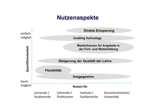 Nutzenaspekte
Direkte Einsparung
Nutzenaspekte
Direkte Einsparung
Enabling Technology                                  
einfach 
möglich
barkeit
Marktchancen für Angebote in
der Fort- und Weiterbildung
antifizierb
Steigerung der Qualität der Lehre
Qua
Imagegewinn
Flexibilität
Nutzen für
Lernende / Lehrende / Institute / Gesamtinstitution/
kaum 
möglich
Lernende /
Studierende
Lehrende /
Professoren
Institute /
Fachbereiche
Gesamtinstitution/
Universität
 