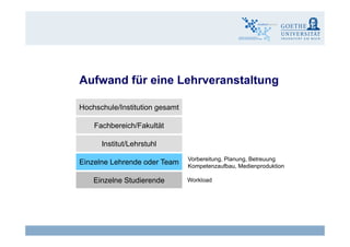 Aufwand für eine Lehrveranstaltung
Hochschule/Institution gesamt
F hb i h/F k ltät
Institut/Lehrstuhl
Fachbereich/Fakultät
Einzelne Lehrende oder Team
Einzelne Studierende
Vorbereitung, Planung, Betreuung
Kompetenzaufbau, Medienproduktion
WorkloadEinzelne Studierende Workload
Claudia Bremer14 eLearning - Wirksamkeit und Wirtschaftlichkeit
 