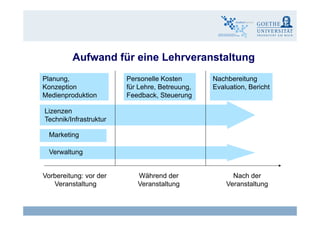 Aufwand für eine Lehrveranstaltung
Planung,
Konzeption
Personelle Kosten
für Lehre Betreuung
Nachbereitung
Evaluation Bericht
g
Konzeption
Medienproduktion
für Lehre, Betreuung,
Feedback, Steuerung
Lizenzen
Evaluation, Bericht
Lizenzen
Technik/Infrastruktur
Marketing
Verwaltung
Vorbereitung: vor der
Veranstaltung
Während der
Veranstaltung
Nach der
Veranstaltung
Claudia Bremer15 eLearning - Wirksamkeit und Wirtschaftlichkeit
 