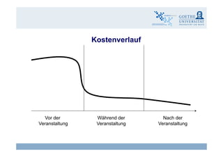 Kostenverlauf
Vor der
Veranstaltung
Während der
Veranstaltung
Nach der
Veranstaltung
Claudia Bremer16 eLearning - Wirksamkeit und Wirtschaftlichkeit
 