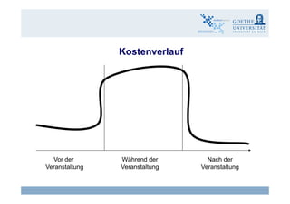 Kostenverlauf
Vor der
Veranstaltung
Während der
Veranstaltung
Nach der
Veranstaltung
Claudia Bremer17 eLearning - Wirksamkeit und Wirtschaftlichkeit
 