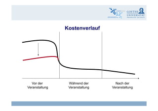 Kostenverlauf
Vor der
Veranstaltung
Während der
Veranstaltung
Nach der
Veranstaltung
Claudia Bremer18 eLearning - Wirksamkeit und Wirtschaftlichkeit
 
