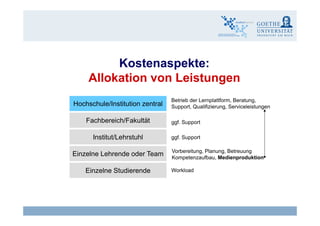 Kostenaspekte:Kostenaspekte:
Allokation von Leistungen
Hochschule/Institution zentral
Betrieb der Lernplattform, Beratung,
Support, Qualifizierung, Serviceleistungen
Institut/Lehrstuhl
Fachbereich/Fakultät ggf. Support
ggf. SupportInstitut/Lehrstuhl
Einzelne Lehrende oder Team Vorbereitung, Planung, Betreuung
Kompetenzaufbau, Medienproduktion
ggf. Support
Einzelne Studierende Workload
Claudia Bremer19 eLearning - Wirksamkeit und Wirtschaftlichkeit
 