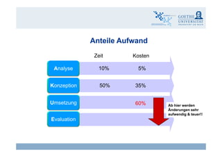 Anteile AufwandAnteile Aufwand
Zeit Kosten
• Bedarfsermittlung
• Zielermittlung
• Maßnahmenkatalog
• Bedarfsermittlung
• Zielermittlung
• Maßnahmenkatalog
AnalyseAnalyse 10% 5%
• Grobkonzept &
Medienplanung
• Feinkonzept & Drehbuch
• Interaktionskonzept
• Design
• Grobkonzept &
Medienplanung
• Feinkonzept & Drehbuch
• Interaktionskonzept
• Design
KonzeptionKonzeption 50% 35%
• Design• Design
• Self-Assessment
• Authoring mit LernBar ,
Flash, ...
• Blended Learning
Szenarien
• Self-Assessment
• Authoring mit LernBar ,
Flash, ...
• Blended Learning
Szenarien
Umsetzung
G tk t (L dG tk t (L d
Umsetzung Ab hier werden
Änderungen sehr
aufwendig & teuer!!
60%
• Qualifizierung von
Lehrkräften
• Qualifizierung von
Lehrkräften
• Gesamtkonzept (Lernende
und Lehrende)
• Einzelveranstaltungen
• Usability Studien
• Gesamtkonzept (Lernende
und Lehrende)
• Einzelveranstaltungen
• Usability Studien
EvaluationEvaluation
aufwendig & teuer!!
Claudia Bremer21 eLearning - Wirksamkeit und Wirtschaftlichkeit
 