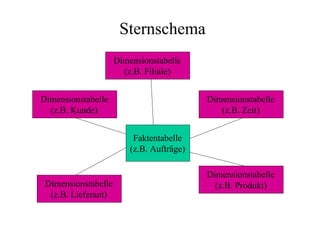 Sternschema
                     Dimensionstabelle
                       (z.B. Filiale)


Dimensionstabelle                          Dimensionstabelle
  (z.B. Kunde)                                (z.B. Zeit)


                          Faktentabelle
                         (z.B. Aufträge)

                                           Dimensionstabelle
 Dimensionstabelle                           (z.B. Produkt)
  (z.B. Lieferant)
 