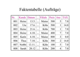 Faktentabelle (Aufträge)
Nr.    Kunde Datum ... Filiale Preis Anz TAX
 001    Heinz 13.5. ... Mainz 500      5   7.0
 002      Ute 17.6. ... Köln 500       1 14.0
 003    Heinz 21.6. ... Köln 700       1   7.0
 004    Heinz 4.10. ... Mainz 400      7   7.0
 005    Karin 4.10. ... Mainz 800      3   0.0
 006     Thea 7.10. ... Köln 300       2 14.0
 007   Nobbi 13.11. ... Köln 100       5   7.0
 008    Sarah 20.12 ... Köln 200       4   7.0
 