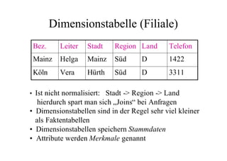 Dimensionstabelle (Filiale)
 Bez.     Leiter   Stadt    Region Land      Telefon
 Mainz    Helga    Mainz    Süd     D        1422
 Köln     Vera     Hürth    Süd     D        3311

• Ist nicht normalisiert: Stadt -> Region -> Land
   hierdurch spart man sich „Joins“ bei Anfragen
• Dimensionstabellen sind in der Regel sehr viel kleiner
  als Faktentabellen
• Dimensionstabellen speichern Stammdaten
• Attribute werden Merkmale genannt
 