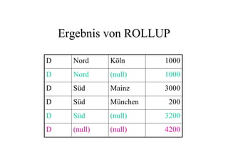 Ergebnis von ROLLUP

D     Nord     Köln      1000
D     Nord     (null)    1000
D     Süd      Mainz     3000
D     Süd      München    200
D     Süd      (null)    3200
D     (null)   (null)    4200
 