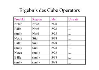 Ergebnis des Cube Operators
Produkt   Region   Jahr   Umsatz
Netze     Nord     1998   ...
Bälle     Nord     1998   ...
(null)    Nord     1998   ...
Netze     Süd      1998   ...
Bälle     Süd      1998   ...
(null)    Süd      1998   ...
Netze     (null)   1998   ...
Bälle     (null)   1998   ...
(null)    (null)   1998   ...
 