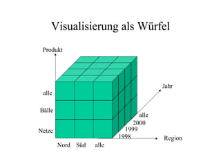 Visualisierung als Würfel
 Produkt




                                        Jahr
 alle

Bälle
                                 alle
                               2000
Netze                       1999
                          1998          Region
        Nord Süd   alle
 
