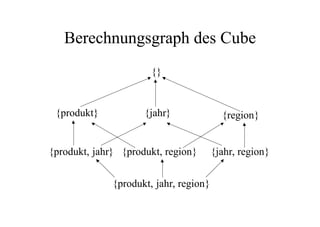 Berechnungsgraph des Cube
                       {}


 {produkt}           {jahr}               {region}


{produkt, jahr} {produkt, region}       {jahr, region}


              {produkt, jahr, region}
 