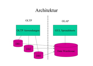 Architektur
      OLTP                 OLAP


OLTP Anwendungen      GUI, Spreadsheets




DB1

      DB2
                       Data Warehouse
             DB3
 