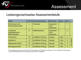 Assessment
Leistungsnachweise Assessmentstufe
Modul ECTS Leistungsnachweis Bewertung Dauer Sem.
Einführung in die
Rechtswissenschaft
3 Onlinetest bestanden/
nicht
bestanden
– 1.
Juristische
Arbeitstechnik &
Methodenlehre
6 Fallbearbeitung bestanden/
nicht
bestanden
– 2.
Privatrecht I 15 schriftliche Prüfung benotet 3 Std. 2.
LNimBlock*
Strafrecht I 15 schriftliche Prüfung benotet 3 Std. 2.
Öffentliches Recht I 15 schriftliche Prüfung benotet 3 Std. 2.
Rechtsgeschichte 6 schriftliche Prüfung benotet 3 Std. 2.
* Die Fakultätsversammlung hat am 8. Mai 2013 beschlossen, die Blockpflicht aufzuheben. Unter Vorbehalt der Genehmigung
durch die Oberbehörden wird die Änderung auf das HS 2013 umgesetzt.
 
